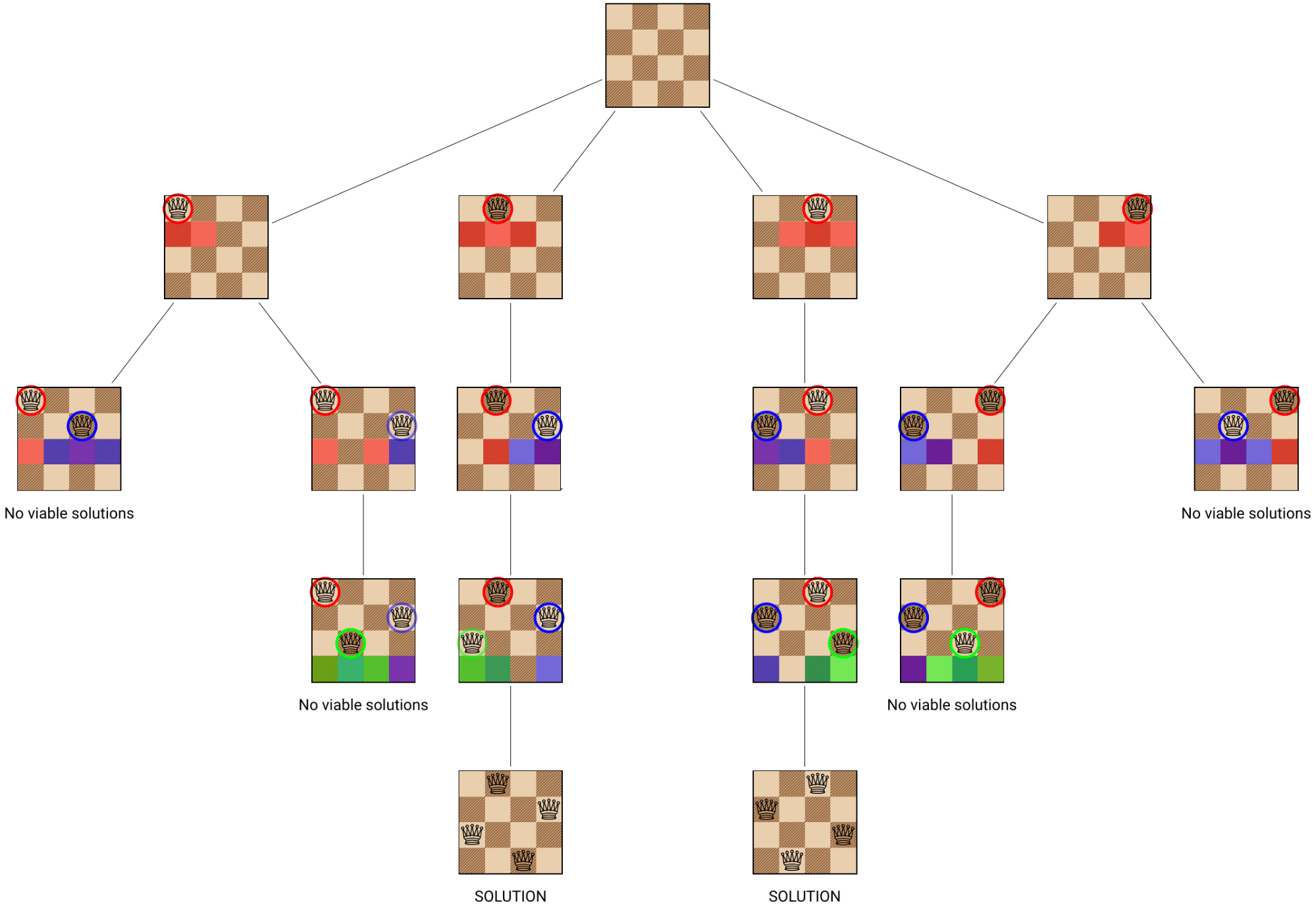 Backtracking for 4 queens on a 4x4 board