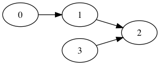 Digraph that is weakly, but not strongly, connected. Edges are (0,1), (1,2),(3,2) 