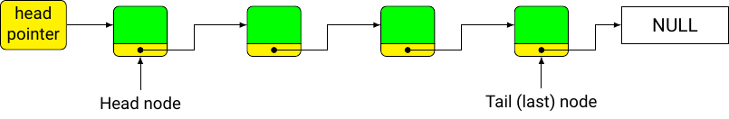 A figure of a linked list
