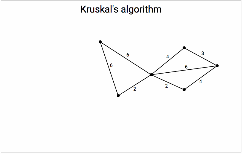 Kruskal s algorithm in action