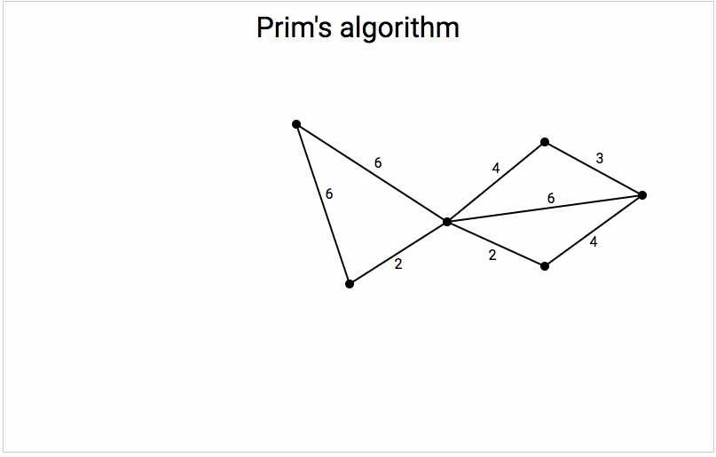 Prim s algorithm in action